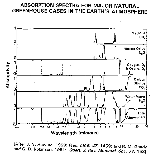 Atmospheric Gas Absorptivity Spectrum