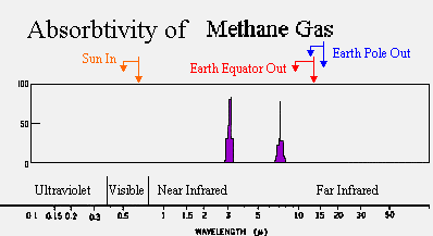 Methane Gas Absorptivity Spectrum