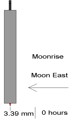 Moon's penertrating gravitational Vector effect on a pendulum bob in a deep borehole.