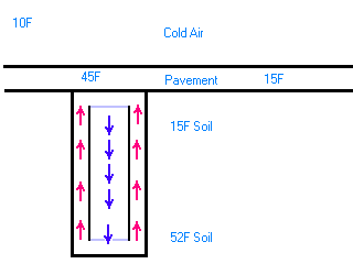 Thermosiphon Natural Transfer of deep Earth warmth to the pavement or garage floor.